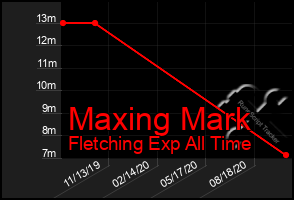 Total Graph of Maxing Mark