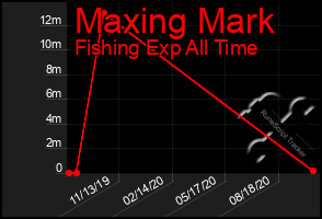 Total Graph of Maxing Mark