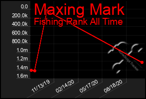 Total Graph of Maxing Mark