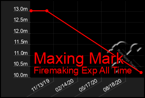 Total Graph of Maxing Mark