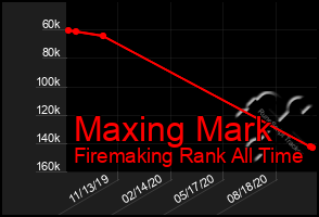 Total Graph of Maxing Mark