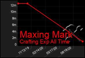 Total Graph of Maxing Mark