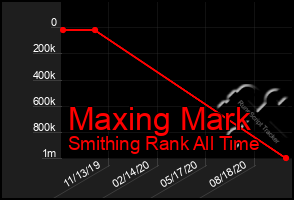 Total Graph of Maxing Mark