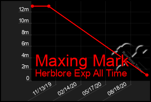 Total Graph of Maxing Mark