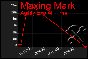 Total Graph of Maxing Mark