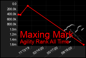 Total Graph of Maxing Mark