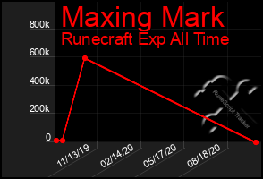 Total Graph of Maxing Mark