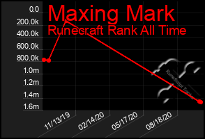 Total Graph of Maxing Mark