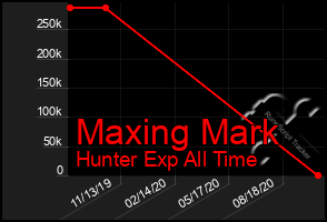 Total Graph of Maxing Mark