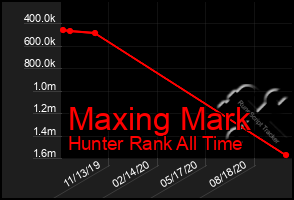 Total Graph of Maxing Mark