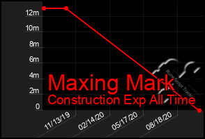 Total Graph of Maxing Mark