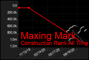 Total Graph of Maxing Mark