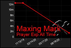 Total Graph of Maxing Mark