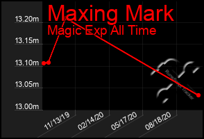 Total Graph of Maxing Mark