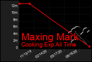 Total Graph of Maxing Mark