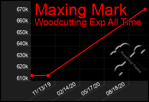 Total Graph of Maxing Mark