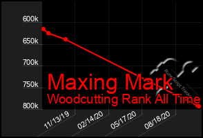 Total Graph of Maxing Mark