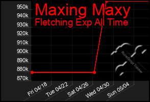 Total Graph of Maxing Maxy