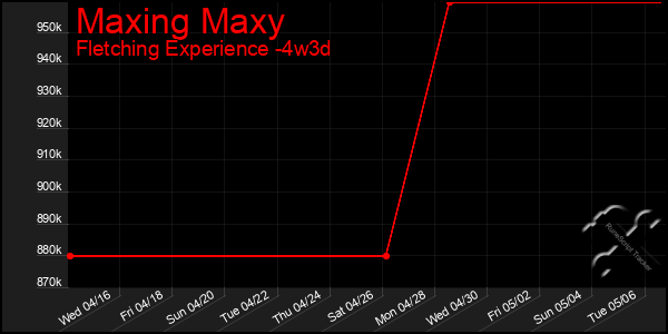 Last 31 Days Graph of Maxing Maxy