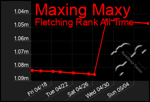 Total Graph of Maxing Maxy