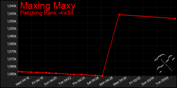 Last 31 Days Graph of Maxing Maxy