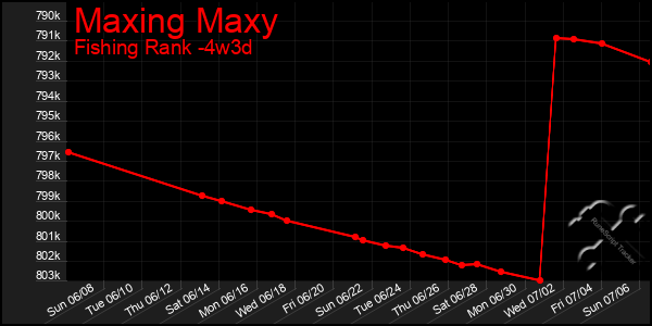 Last 31 Days Graph of Maxing Maxy
