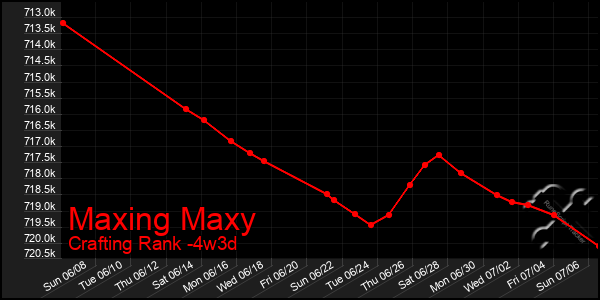Last 31 Days Graph of Maxing Maxy