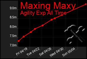 Total Graph of Maxing Maxy