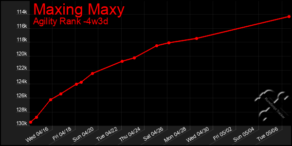 Last 31 Days Graph of Maxing Maxy