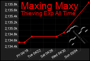 Total Graph of Maxing Maxy