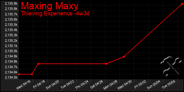 Last 31 Days Graph of Maxing Maxy