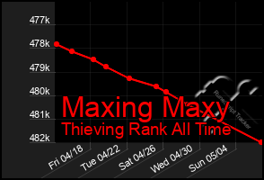 Total Graph of Maxing Maxy