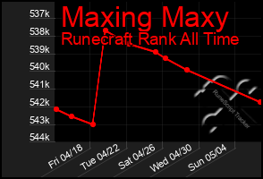 Total Graph of Maxing Maxy