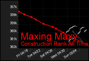 Total Graph of Maxing Maxy