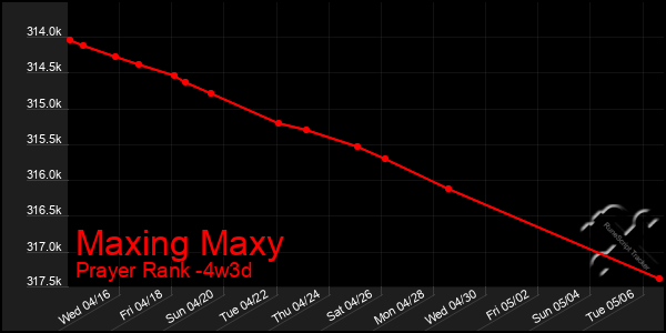 Last 31 Days Graph of Maxing Maxy