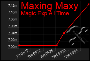 Total Graph of Maxing Maxy