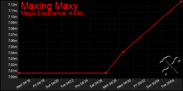 Last 31 Days Graph of Maxing Maxy