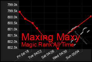 Total Graph of Maxing Maxy