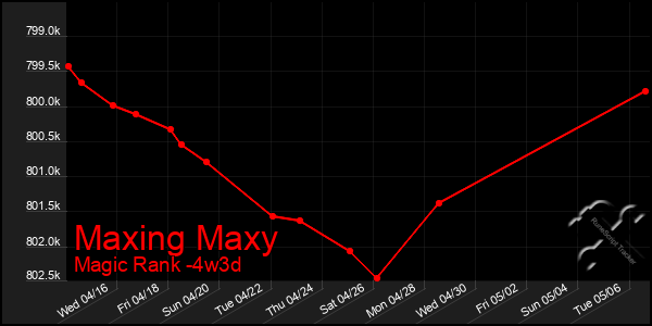 Last 31 Days Graph of Maxing Maxy
