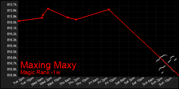 Last 7 Days Graph of Maxing Maxy