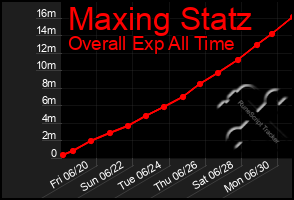 Total Graph of Maxing Statz