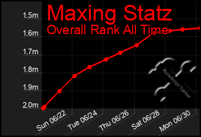 Total Graph of Maxing Statz