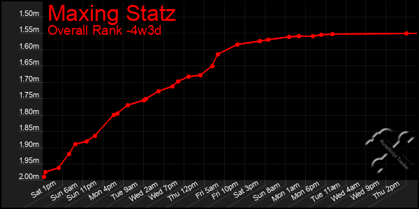 Last 31 Days Graph of Maxing Statz
