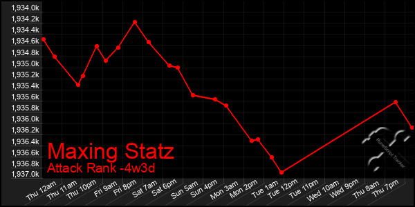 Last 31 Days Graph of Maxing Statz