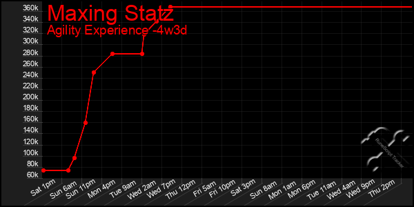 Last 31 Days Graph of Maxing Statz