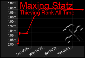 Total Graph of Maxing Statz