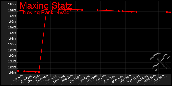 Last 31 Days Graph of Maxing Statz
