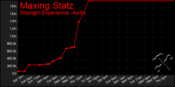 Last 31 Days Graph of Maxing Statz