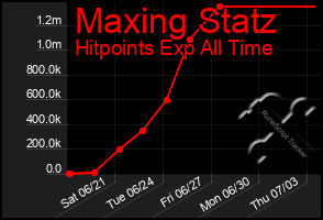 Total Graph of Maxing Statz
