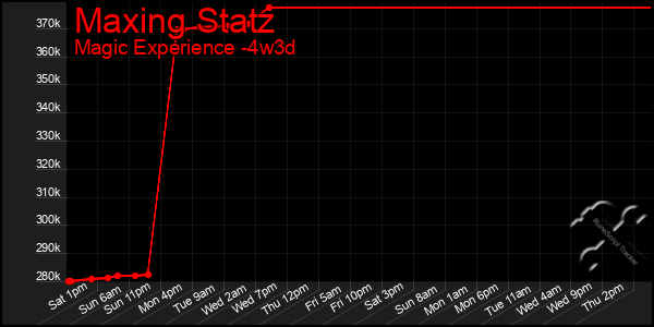 Last 31 Days Graph of Maxing Statz